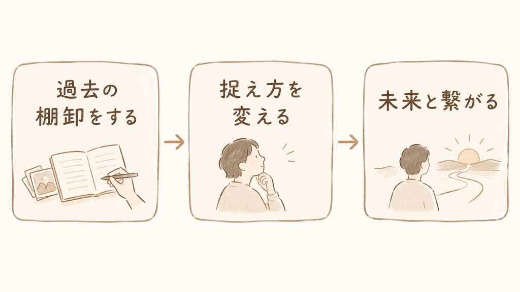 過去の棚卸をして、未来と繋がる